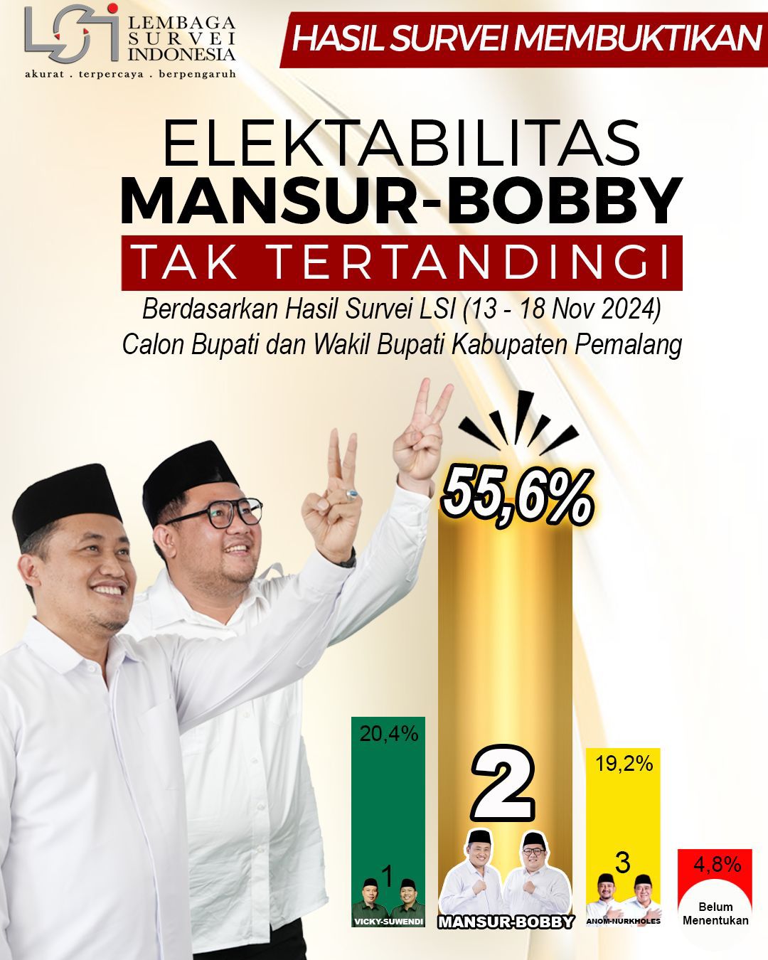 Hasil Survei Lembaga Survei Indonesia (LSI) Untuk Pilkada Pemalang Menyatakan Paslon 02 Unggul