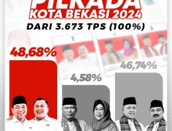 Hasil Hitung Cepat Internal Pilkada Kota Bekasi 2024